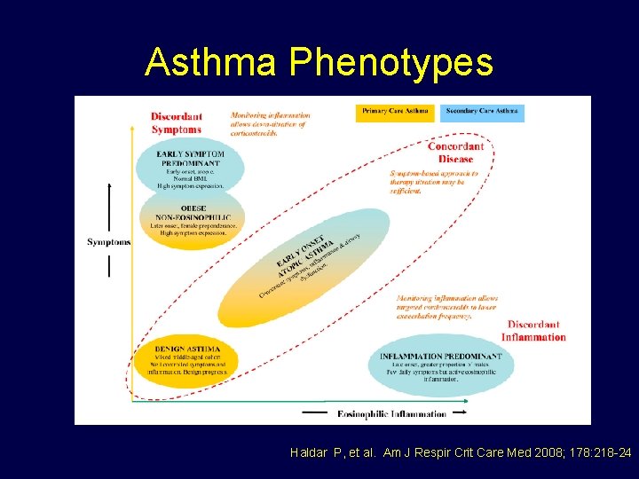 Asthma Phenotypes Haldar P, et al. Am J Respir Crit Care Med 2008; 178: