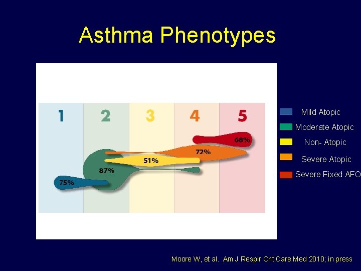 Asthma Phenotypes Mild Atopic Moderate Atopic Non- Atopic Severe Fixed AFO Moore W, et