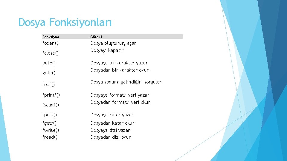 Dosya Fonksiyonları Fonksiyon Görevi fopen() Dosya oluşturur, açar Dosyayı kapatır fclose() putc() getc() feof()