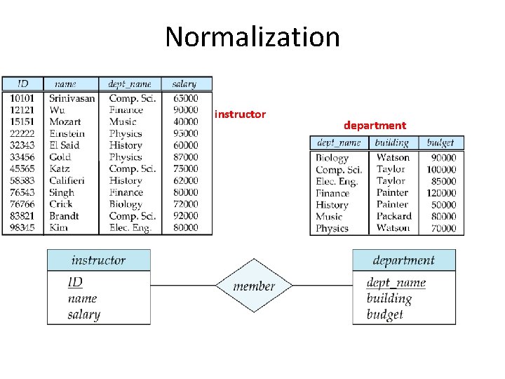 Normalization instructor department 