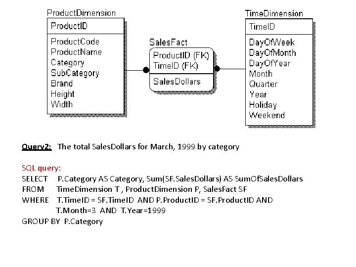 Query 2: The total Sales. Dollars for March, 1999 by category SQL query: SELECT