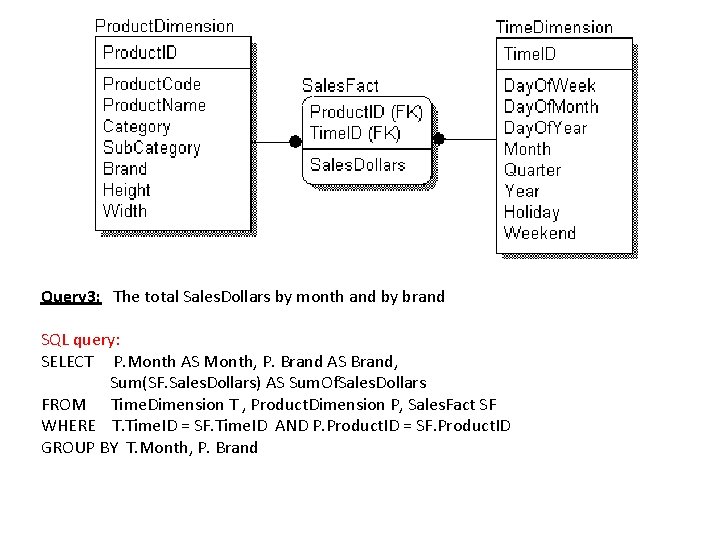 Query 3: The total Sales. Dollars by month and by brand SQL query: SELECT