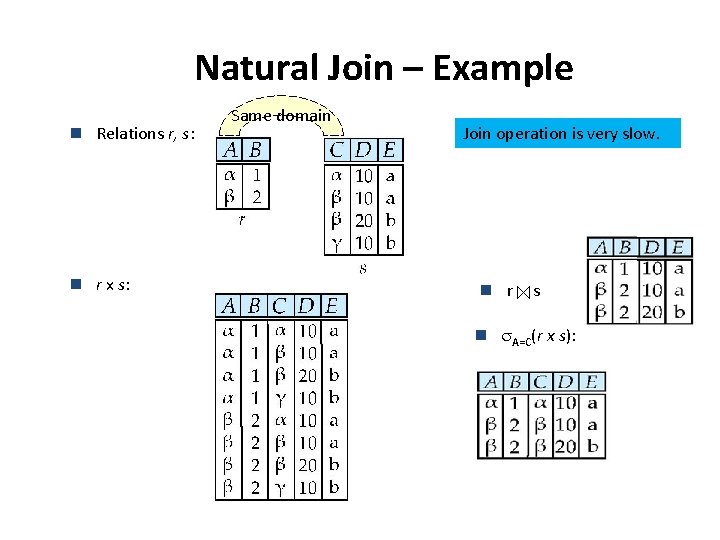 Natural Join – Example n Relations r, s: n r x s: Same domain