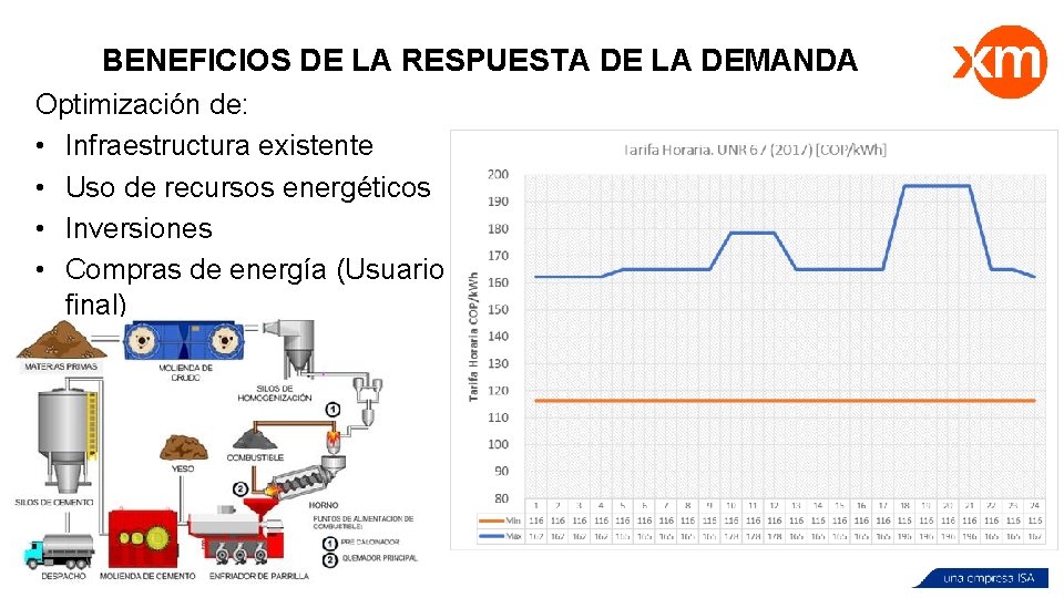 BENEFICIOS DE LA RESPUESTA DE LA DEMANDA Optimización de: • Infraestructura existente • Uso