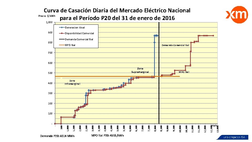 Curva de Casación Diaria del Mercado Eléctrico Nacional Precio $/k. Wh para el Período