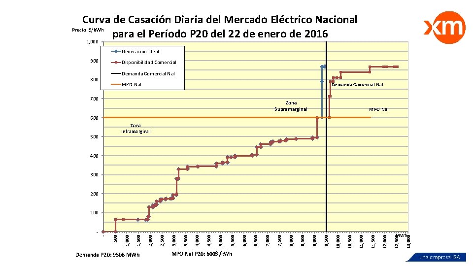 Curva de Casación Diaria del Mercado Eléctrico Nacional Precio $/k. Wh para el Período