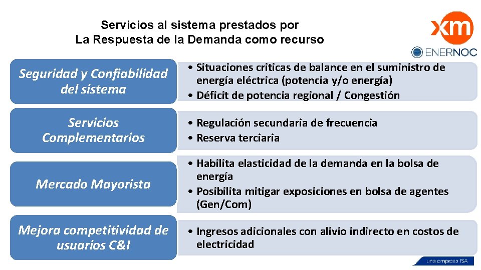 Servicios al sistema prestados por La Respuesta de la Demanda como recurso Seguridad y