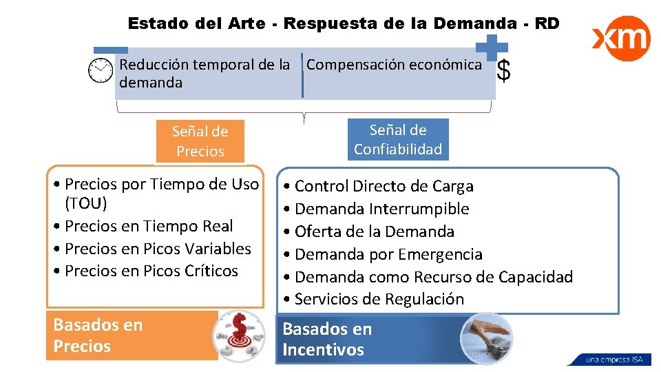 Estado del Arte - Respuesta de la Demanda - RD Reducción temporal de la