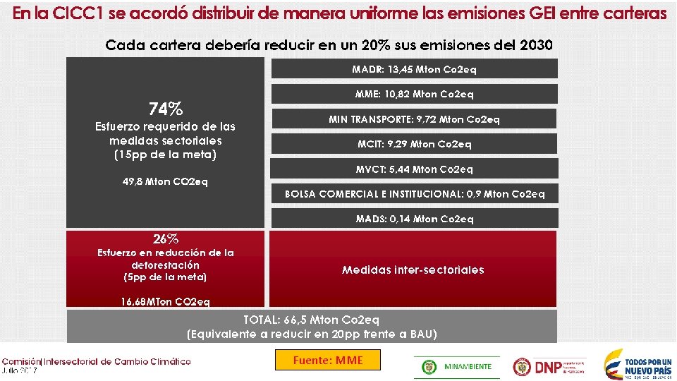 Fuente: MME 