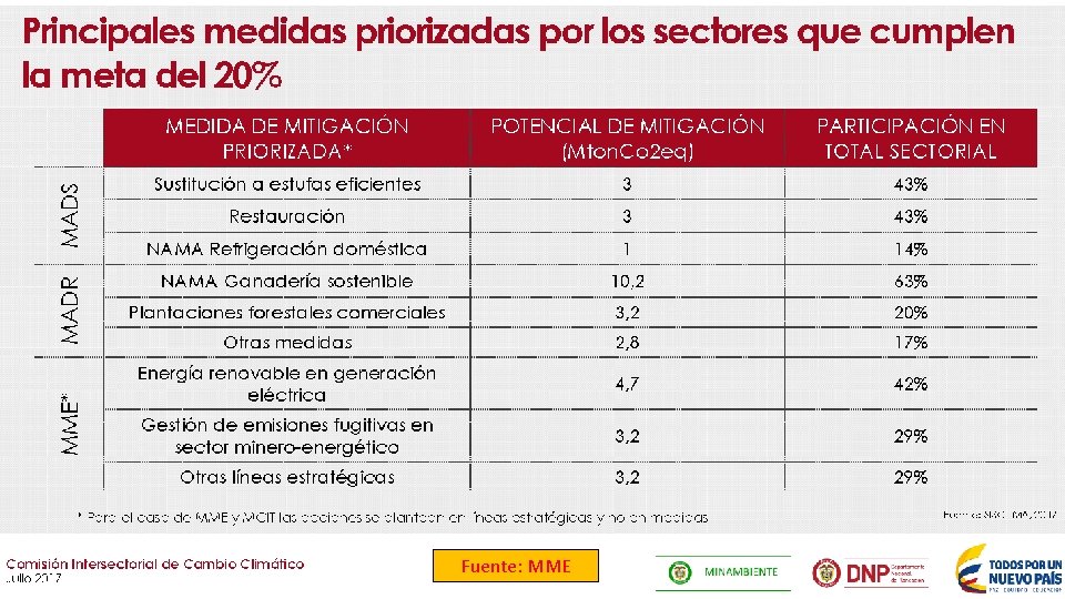 Fuente: MME 