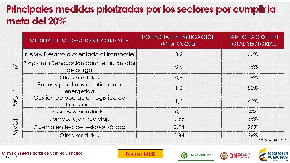 Fuente: MME 