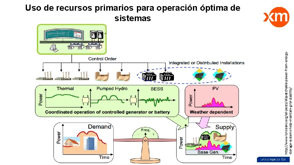 http: //www. lynceans. org/all-posts/dispatchable-power-from-energystorage-systems-help-maintain-grid-stability/ Uso de recursos primarios para operación óptima de sistemas 