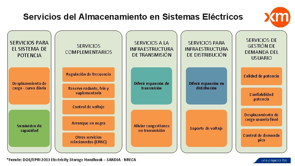 Servicios del Almacenamiento en Sistemas Eléctricos SERVICIOS PARA EL SISTEMA DE POTENCIA SERVICIOS COMPLEMENTARIOS