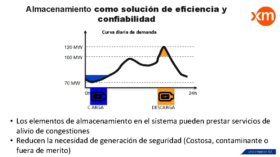 Almacenamiento como solución de eficiencia y confiabilidad Curva diaria de demanda C ARGA DESCARGA