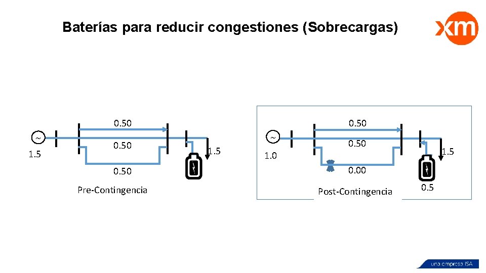 Baterías para reducir congestiones (Sobrecargas) 0. 75 0. 50 ~ 1. 5 0. 50