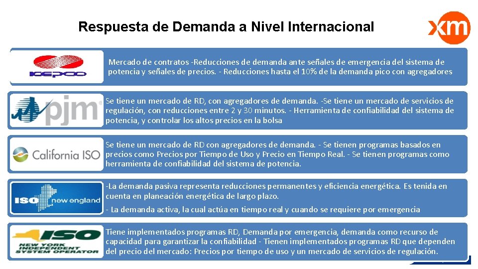 Respuesta de Demanda a Nivel Internacional Mercado de contratos -Reducciones de demanda ante señales