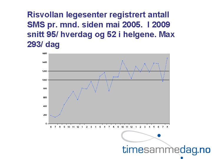 Risvollan legesenter registrert antall SMS pr. mnd. siden mai 2005. I 2009 snitt 95/