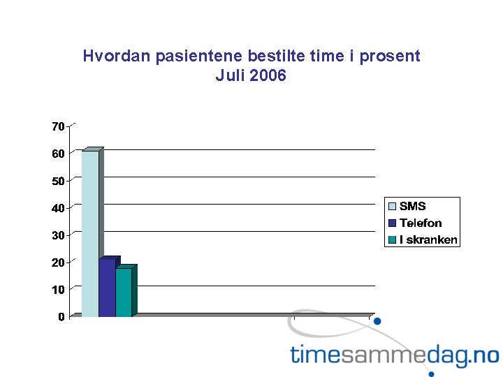 Hvordan pasientene bestilte time i prosent Juli 2006 