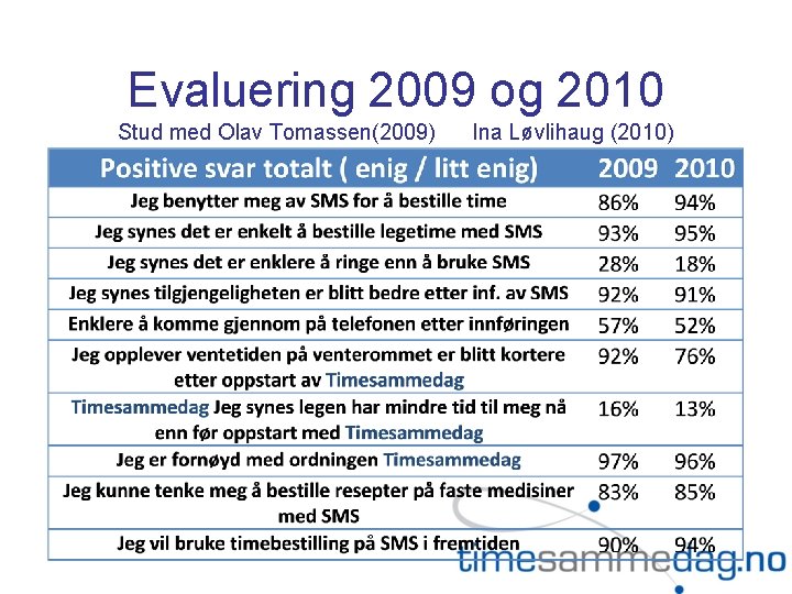 Evaluering 2009 og 2010 Stud med Olav Tomassen(2009) Ina Løvlihaug (2010) 