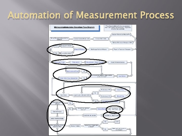 Automation of Measurement Process 