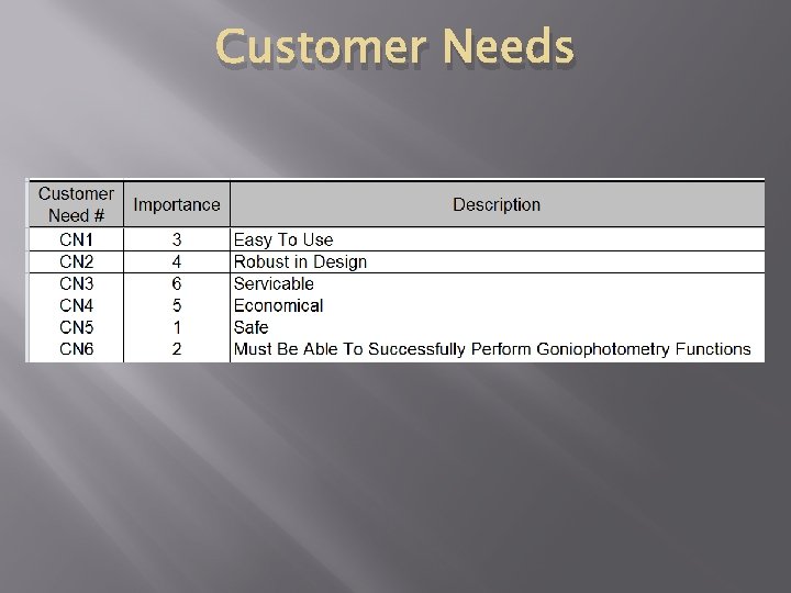 Customer Needs 