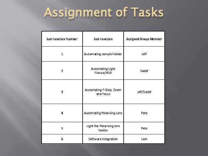 Assignment of Tasks Sub Function Number Sub Function Assigned Group Member 1 Automating sample