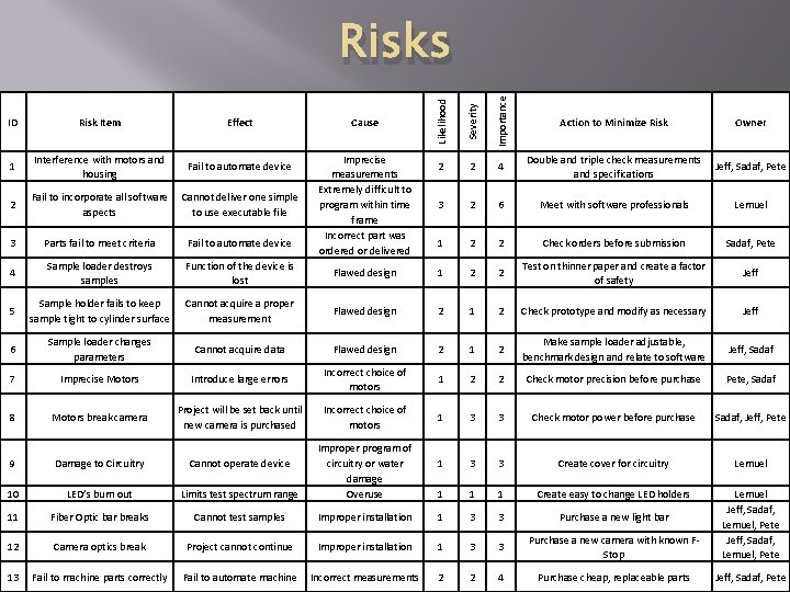 Likelihood Severity Importance Risks Action to Minimize Risk 2 2 4 Double and triple