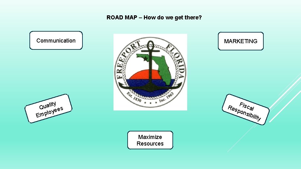 ROAD MAP – How do we get there? Communication MARKETING lity a u Q