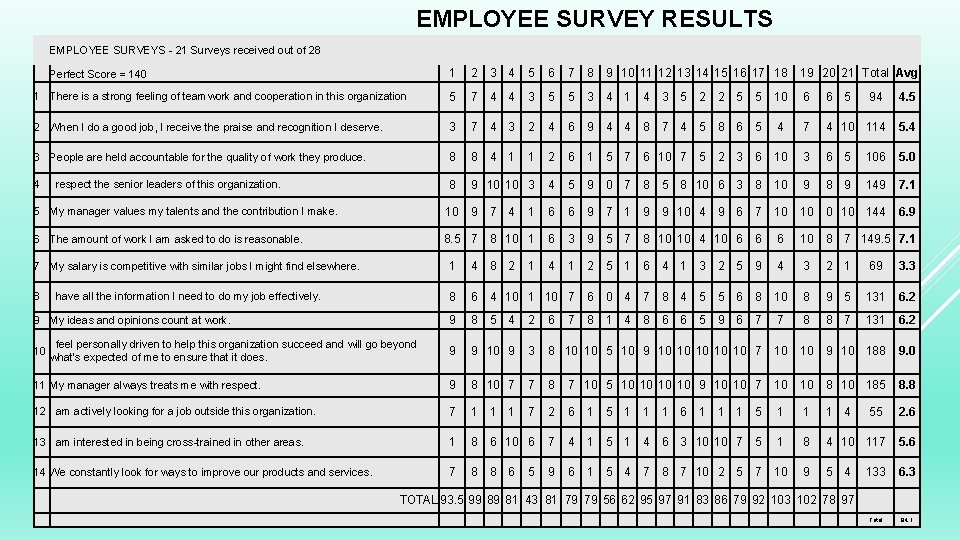 EMPLOYEE SURVEY RESULTS EMPLOYEE SURVEYS - 21 Surveys received out of 28 1 2