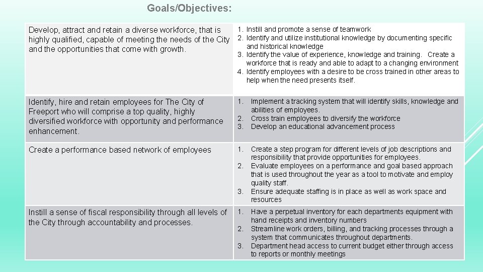 Goals/Objectives: 1. Instill and promote a sense of teamwork Develop, attract and retain a