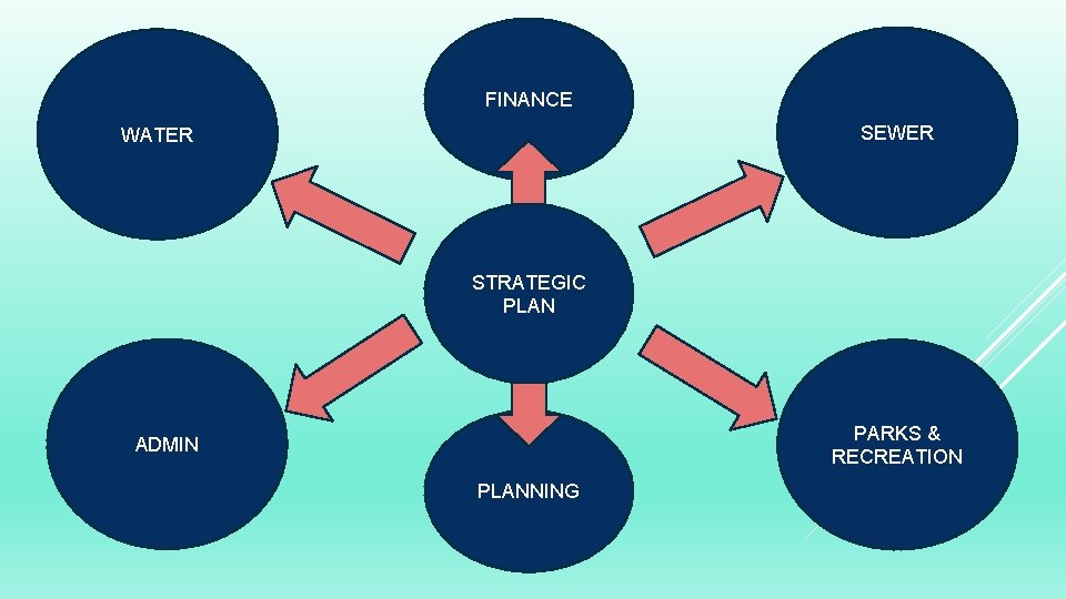 FINANCE SEWER WATER STRATEGIC PLAN PARKS & RECREATION ADMIN PLANNING 