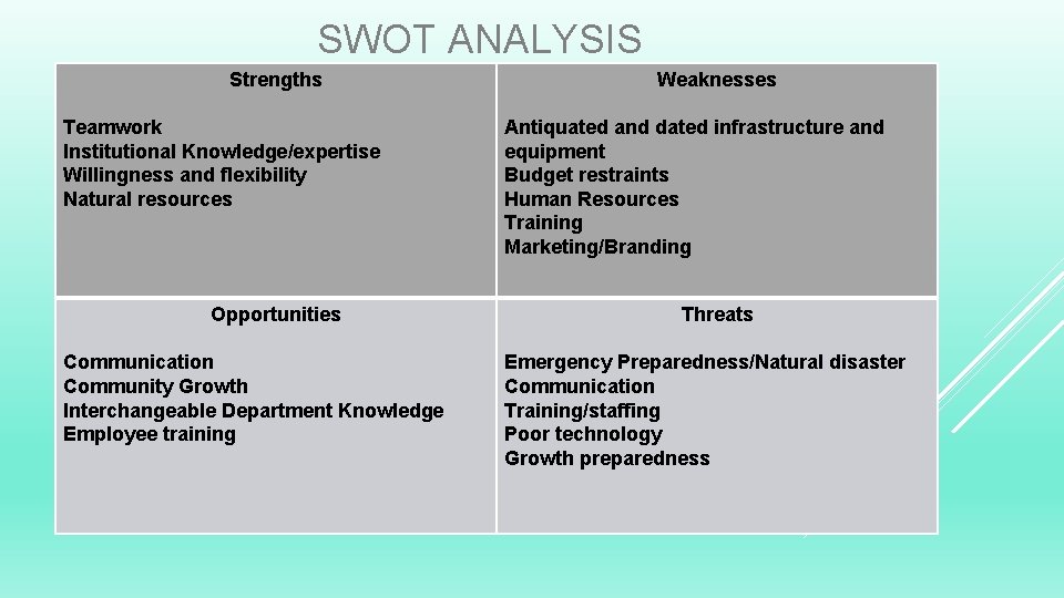 SWOT ANALYSIS Strengths Teamwork Institutional Knowledge/expertise Willingness and flexibility Natural resources Opportunities Communication Community