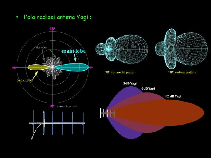  • Pola radiasi antena Yagi : 