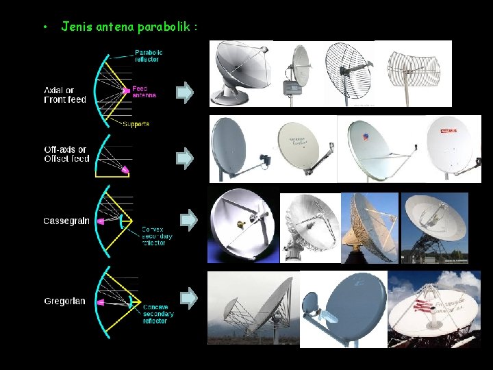  • Jenis antena parabolik : 