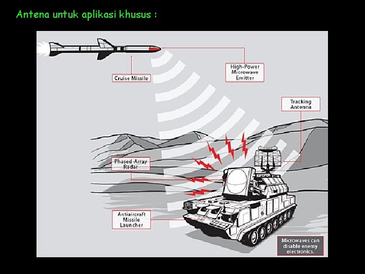 Antena untuk aplikasi khusus : 