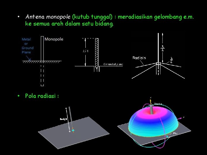  • Antena monopole (kutub tunggal) : meradiasikan gelombang e. m. ke semua arah