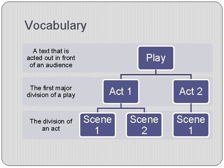 Vocabulary A text that is acted out in front of an audience The first