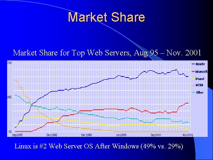 Market Share for Top Web Servers, Aug 95 – Nov. 2001 Linux is #2