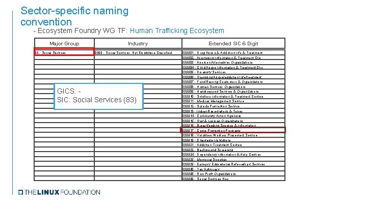 Sector-specific naming convention - Ecosystem Foundry WG TF: Human Trafficking Ecosystem Major Group 83