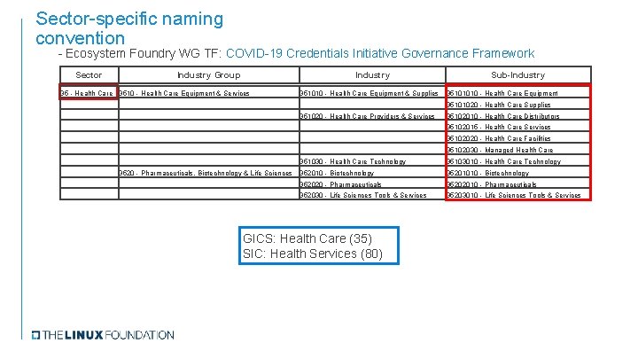 Sector-specific naming convention - Ecosystem Foundry WG TF: COVID-19 Credentials Initiative Governance Framework Sector