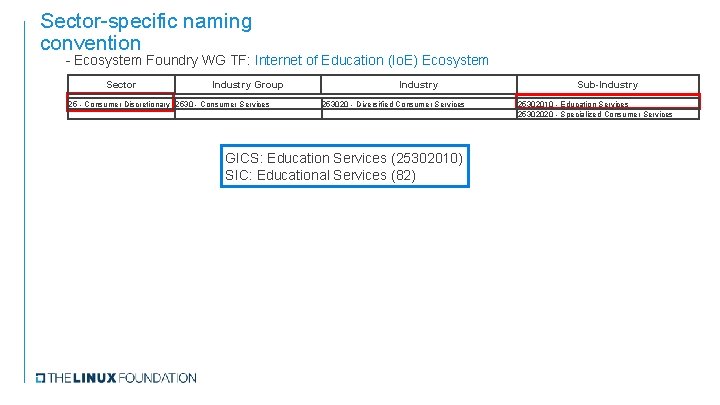 Sector-specific naming convention - Ecosystem Foundry WG TF: Internet of Education (Io. E) Ecosystem