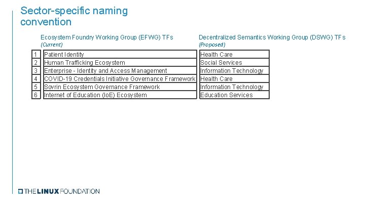 Sector-specific naming convention Ecosystem Foundry Working Group (EFWG) TFs (Current) 1 2 3 4