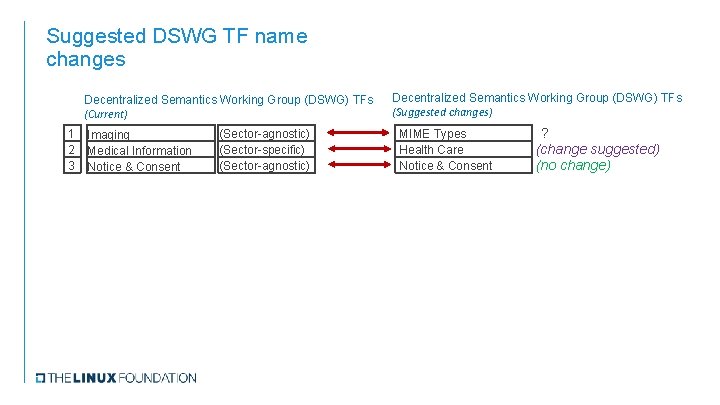 Suggested DSWG TF name changes Decentralized Semantics Working Group (DSWG) TFs (Current) 1 2