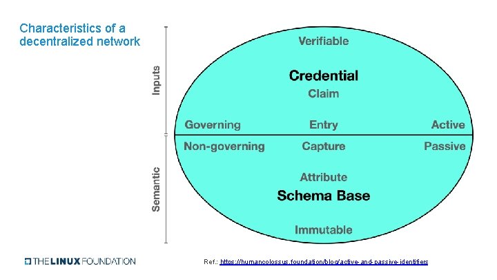Characteristics of a decentralized network Ref. : https: //humancolossus. foundation/blog/active-and-passive-identifiers 