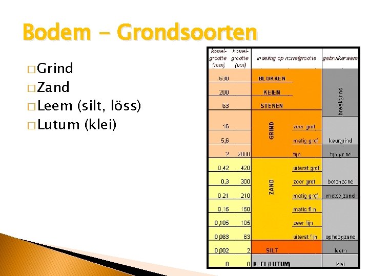 Bodem - Grondsoorten � Grind � Zand � Leem (silt, löss) � Lutum (klei)