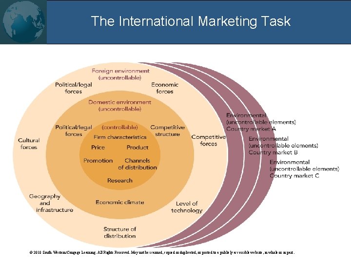 The International Marketing Task • Insert Exhibit 1. 3 © 2010 South-Western/Cengage Learning. All