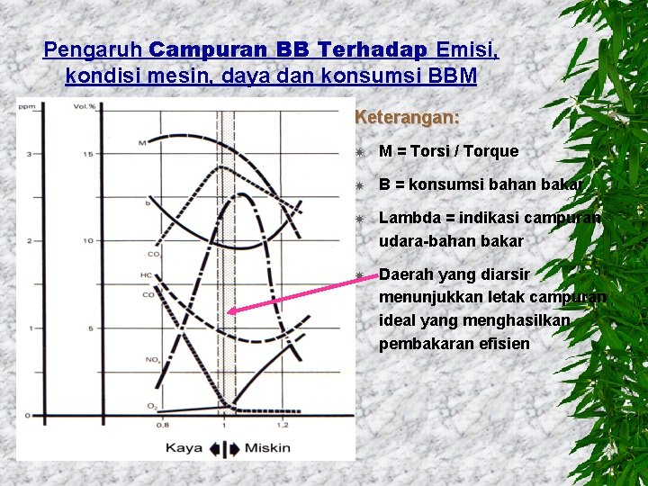 Pengaruh Campuran BB Terhadap Emisi, kondisi mesin, daya dan konsumsi BBM Keterangan: M =