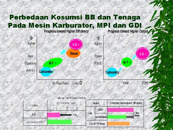 Perbedaan Kosumsi BB dan Tenaga Pada Mesin Karburator, MPI dan GDI 