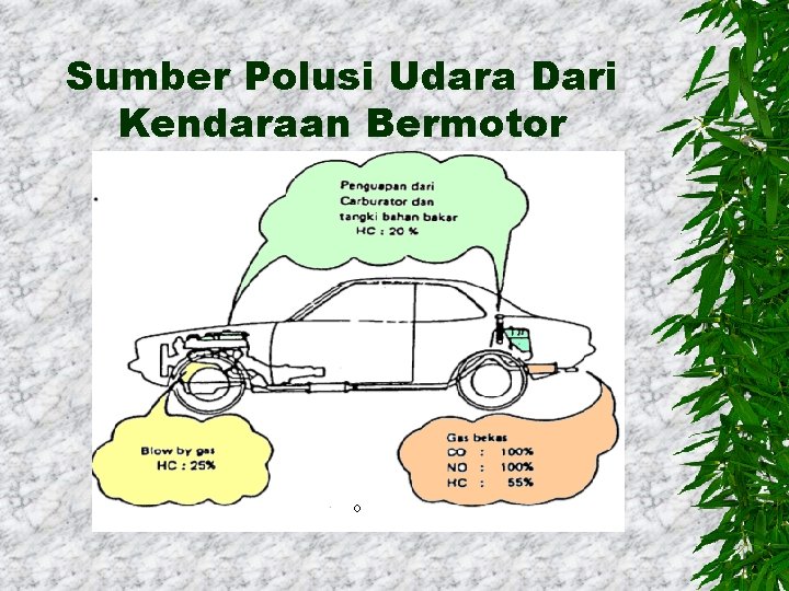 Sumber Polusi Udara Dari Kendaraan Bermotor 