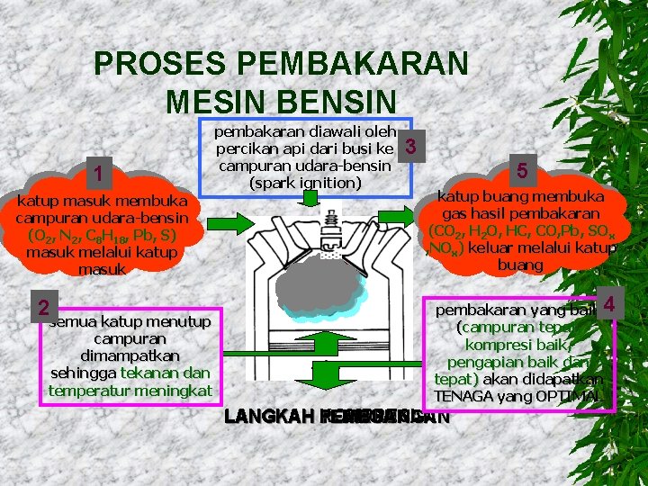 PROSES PEMBAKARAN MESIN BENSIN 1 katup masuk membuka campuran udara-bensin (O 2, N 2,